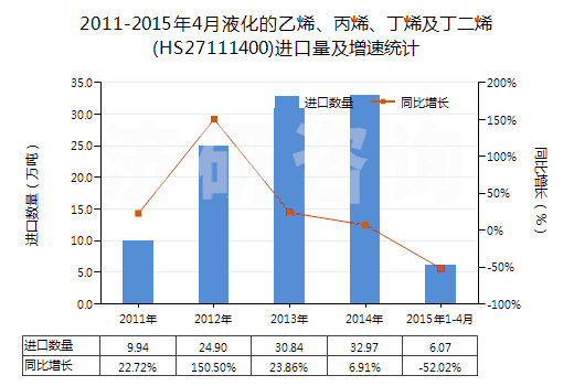 2011-2015年4月液化的乙烯、丙烯、丁烯及丁二烯(HS27111400)進(jìn)口量及增速統(tǒng)計(jì)